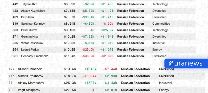 Рост состояния российских миллиардеров в 2023 году