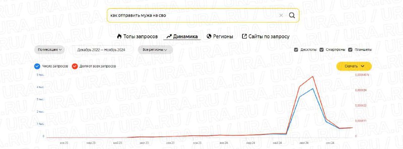 Рост интереса россиянок к отправке мужчин на СВО