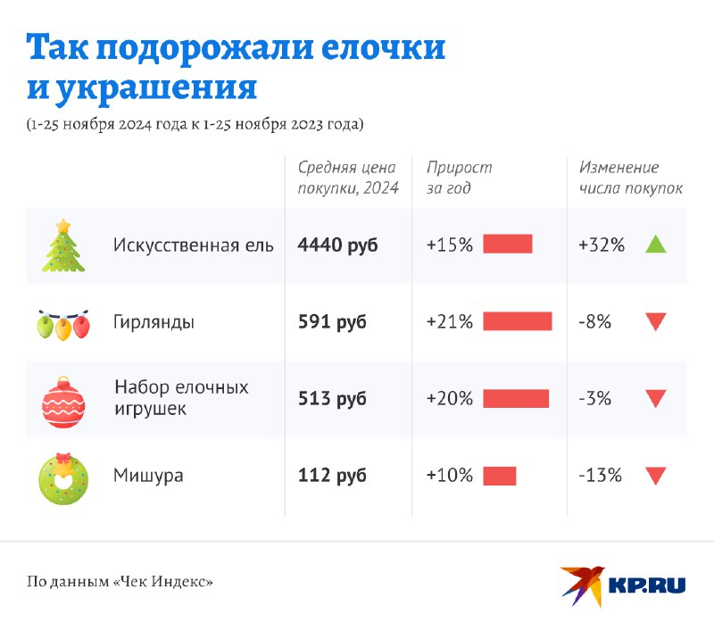 Рост цен на искусственные елки: анализ изменений