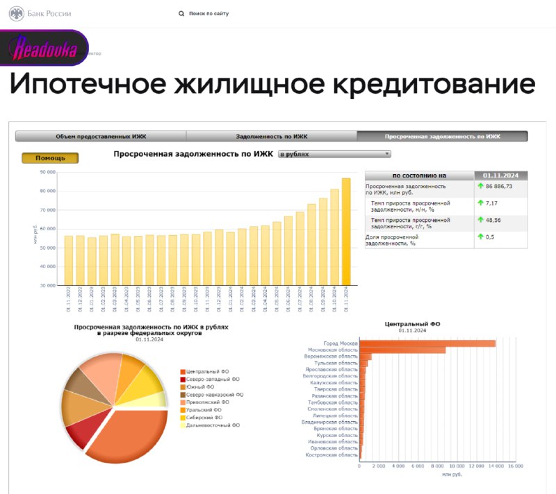 Неплатежи по ипотеке в России достигли рекорда