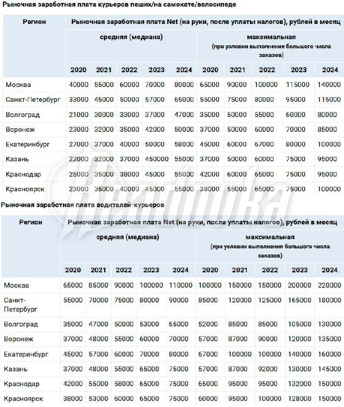 Доходы курьеров в Москве выросли в 2,5 раза больше средней зарплаты в России