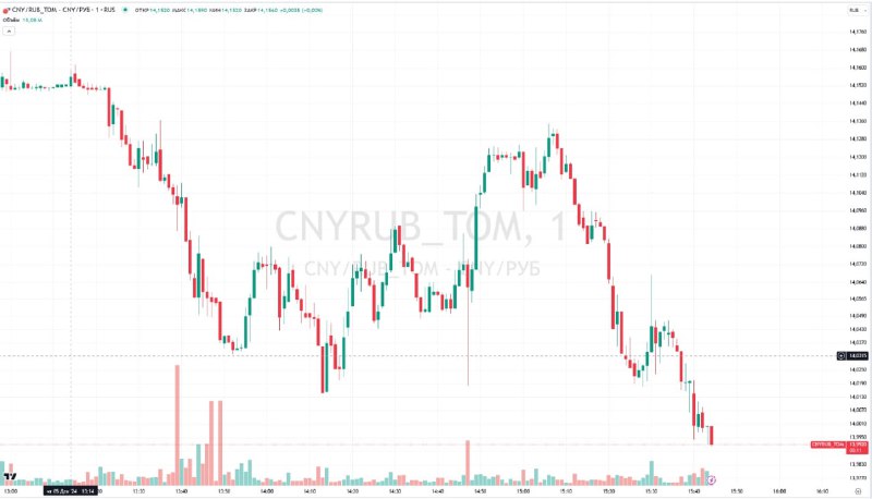 Юань на Московской бирже: курс ниже 14 рублей