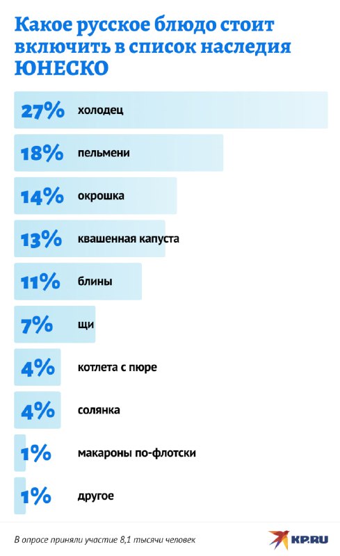 Кулинарное наследие: что выбрали россияне