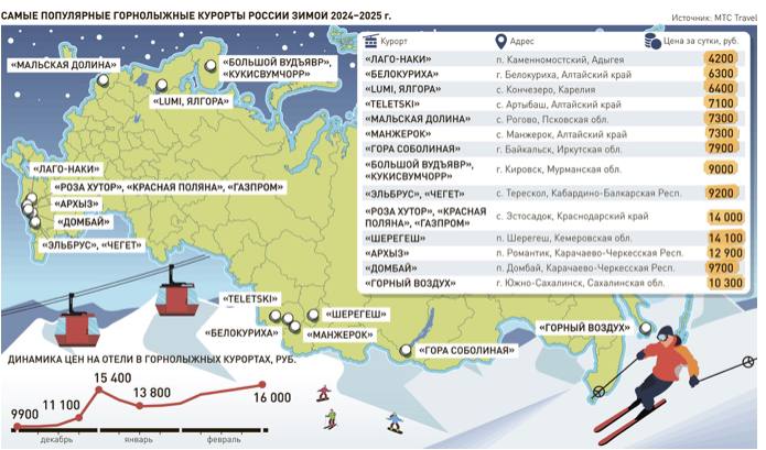 Почему так популярны российские горнолыжные курортыГорнолыжные курорты «Красная Поляна», «Шерегеш» и «Архыз» в этом году стали самыми популярными на новогодних праздниках среди туристов.