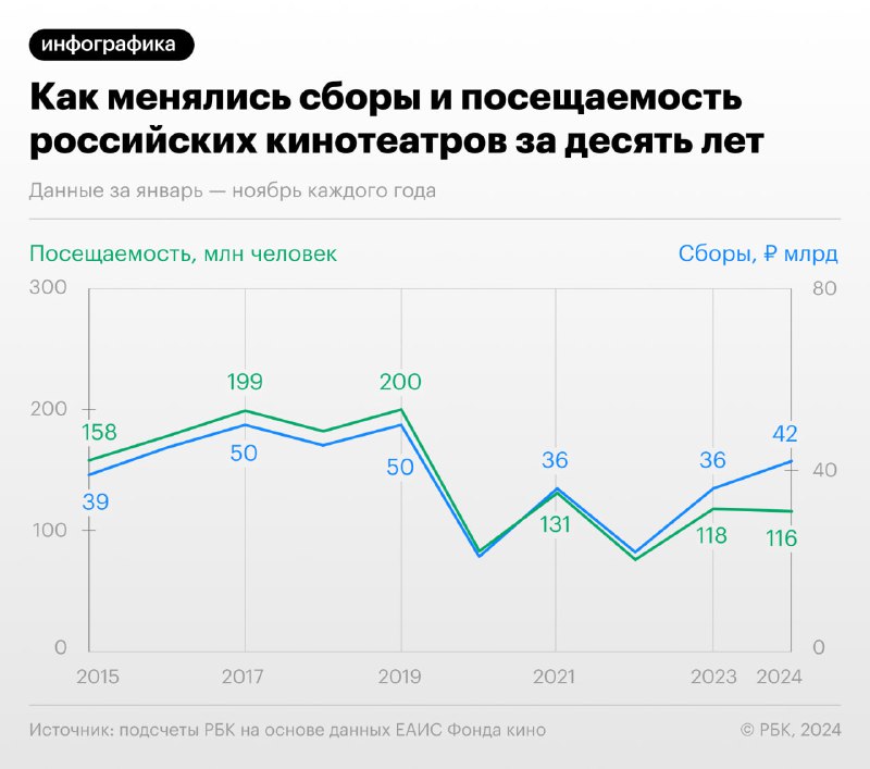 Анализ рынка кинотеатров: данные за 2024 год