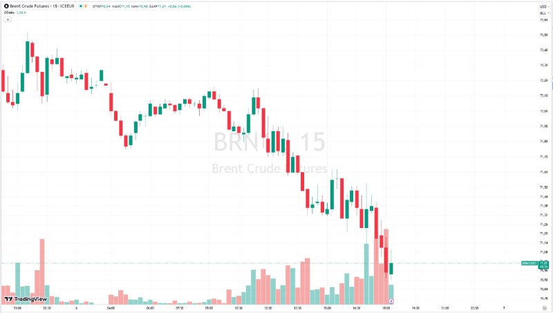 Цены на нефть Brent падают ниже $71 за баррель