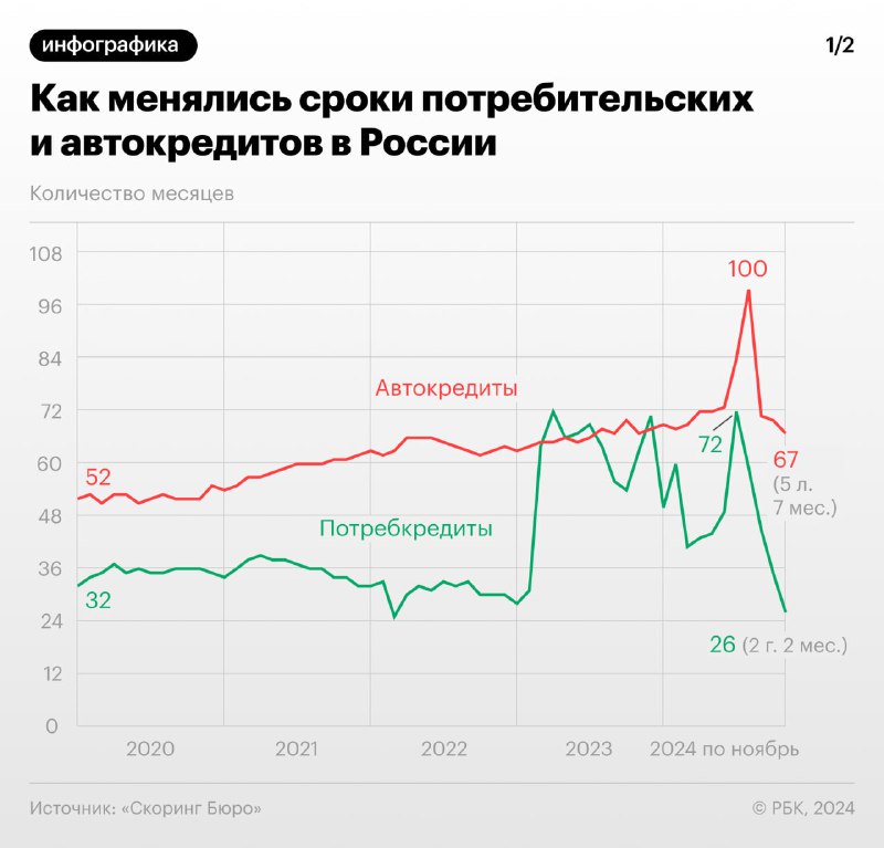 Тенденции сроков выдачи кредитов в российских банках