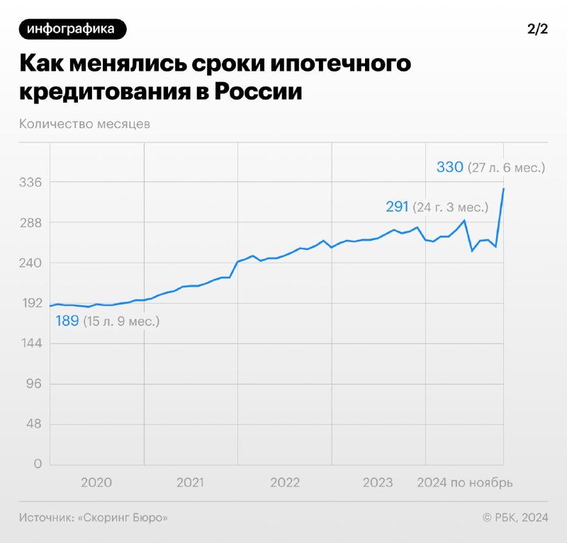 Тенденции сроков выдачи кредитов в российских банках