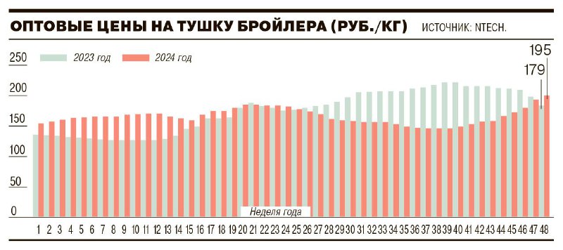 Рост стоимости курятины в России