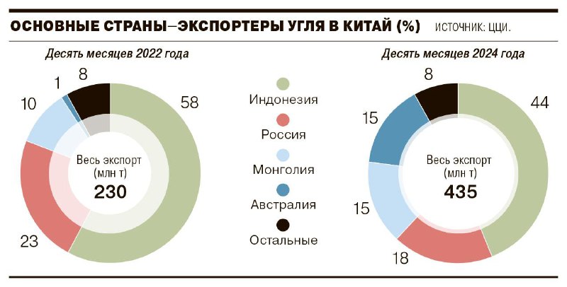 Динамика поставок угля из России в Китай