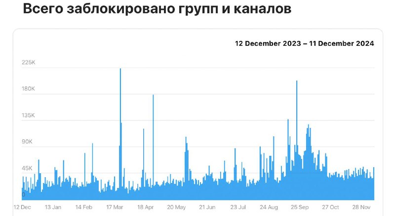 Статистика блокировки контента и каналов в Telegram