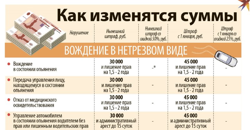 Новые штрафы за нарушения ПДД: изменения в России