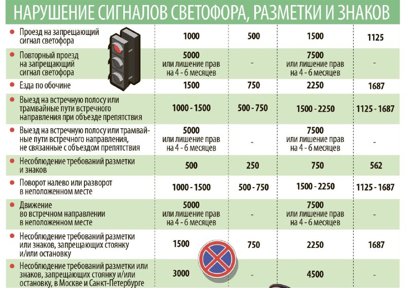 Новые штрафы за нарушения ПДД: изменения в России