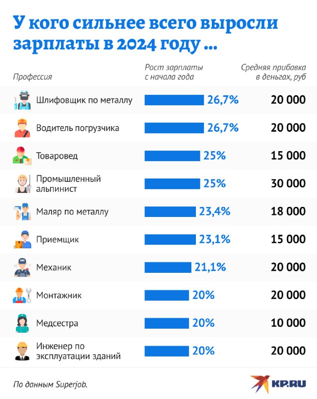 Зарплаты в 2024: кто выиграл, а кто проиграл?