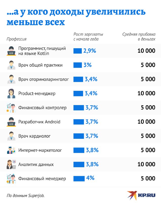 Зарплаты в 2024: кто выиграл, а кто проиграл?