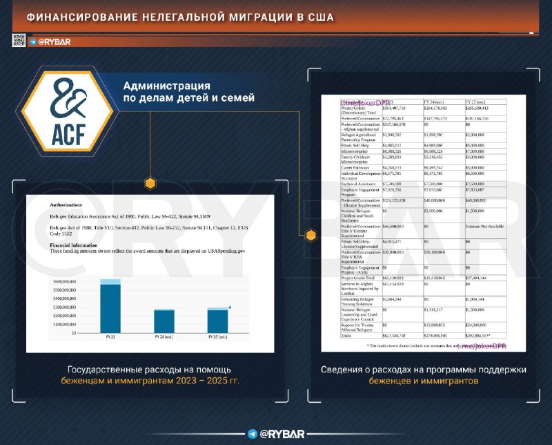 Финансирование программ помощи беженцам в США