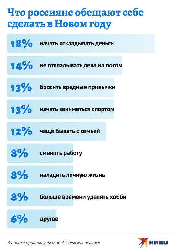 Новогодние обещания россиян: что обещают сделать в новом году