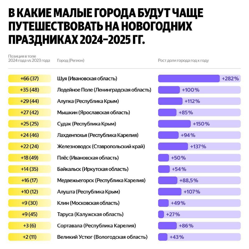 Популярные направления на Новый год и Рождество в России: тренды и статистика