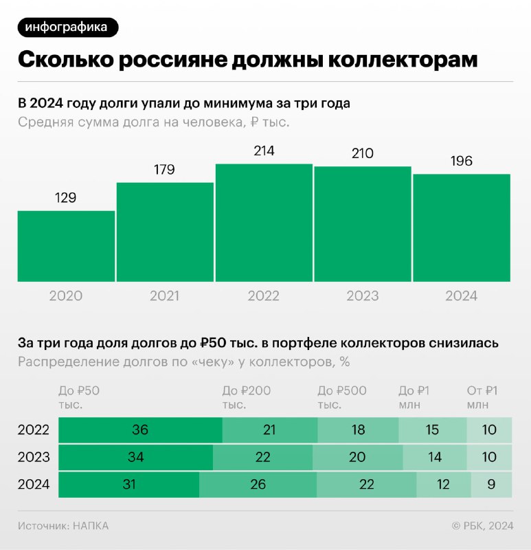 Анализ задолженностей россиян перед коллекторами в 2024 году