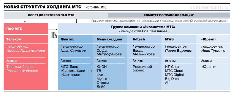 МТС — новая организационная структура и реорганизация