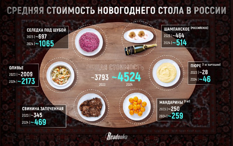 Цены на новогодний стол в 2024: анализ продуктов и рост цен