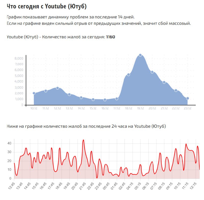 Резкое падение трафика YouTube в России: экспертный анализ