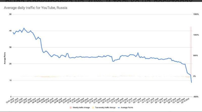 Блокировка YouTube в России: трафик упал до 20%