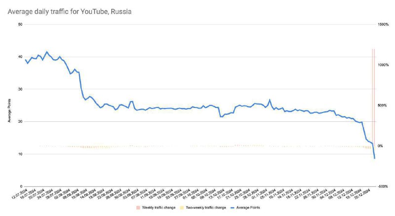 Падение трафика YouTube в России: причины и последствия