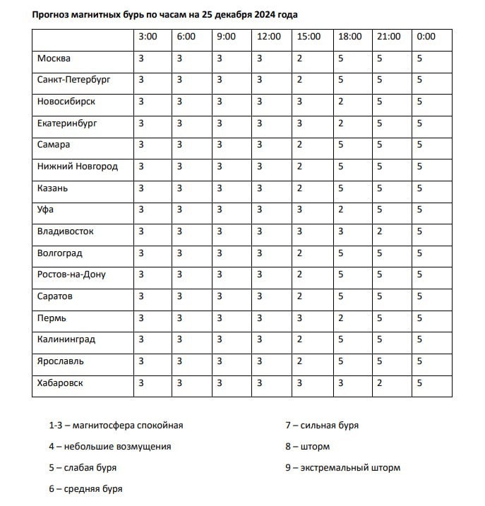 Прогноз магнитных бурь на 25 декабря 2024 года