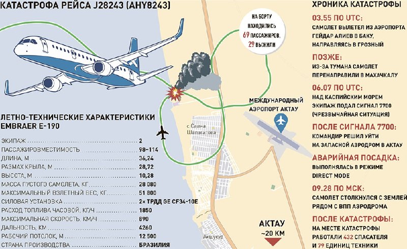 Крушение самолета Embraer 190 в Казахстане: перелет, столкновение со стаей птиц, выжившие пассажиры