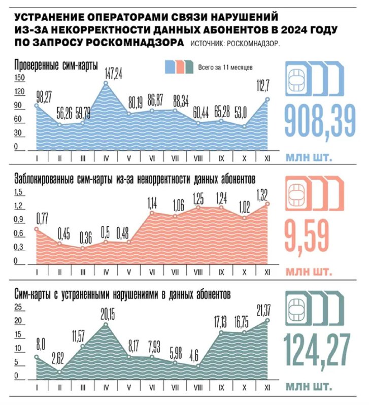 Контроль за использованием сим-карт в России с 2025 года