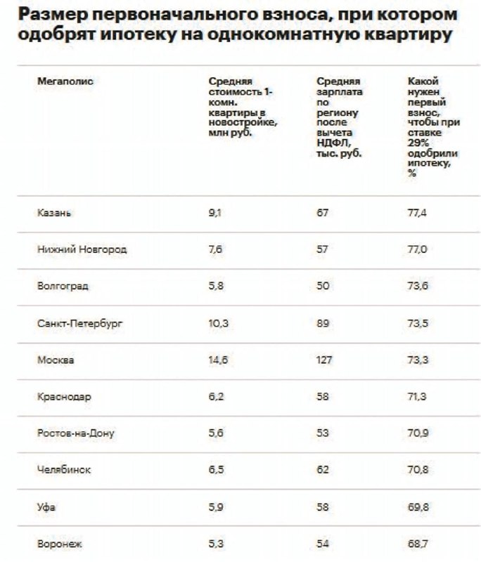 Актуальные данные о первых взносах по ипотеке в российских мегаполисах