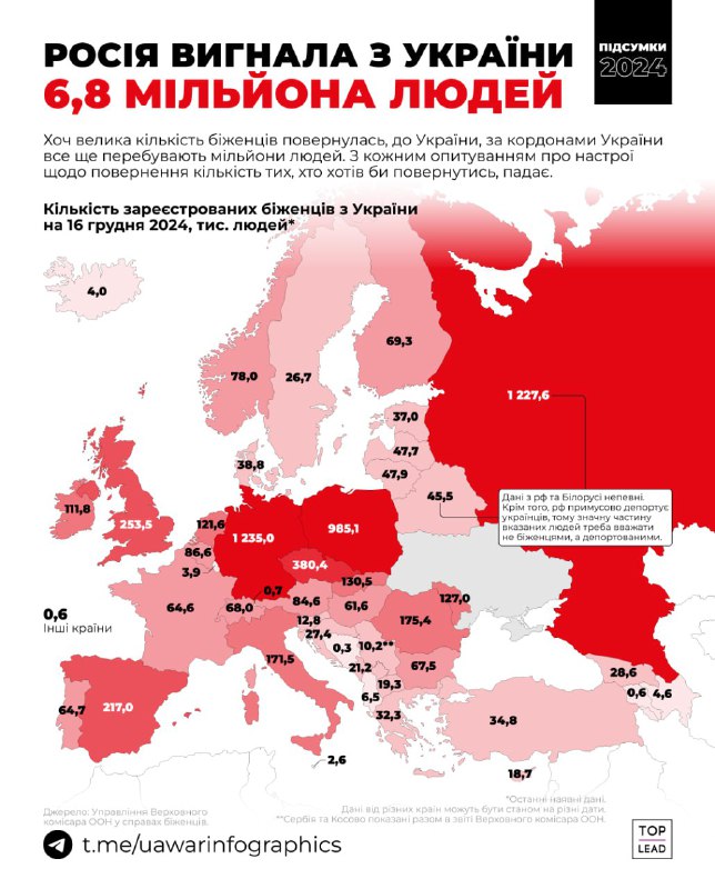 Распределение украинских беженцев по странам и пропаганда