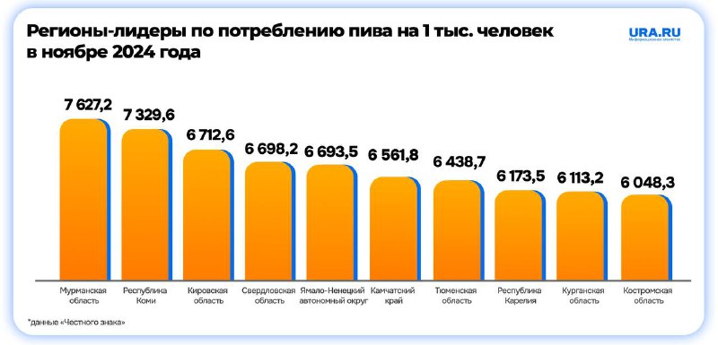 Потребление пива в регионах России