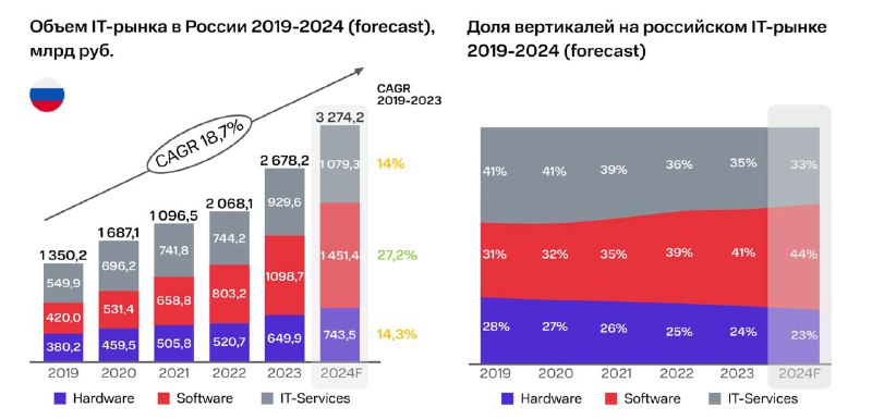 Анализ российского IT-рынка на 2024 год