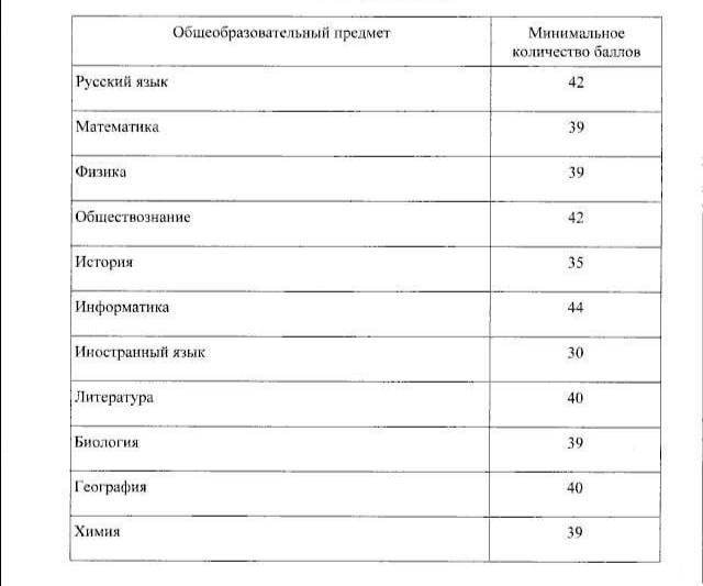 Минимальные баллы ЕГЭ для поступления в вузы в 2025 году