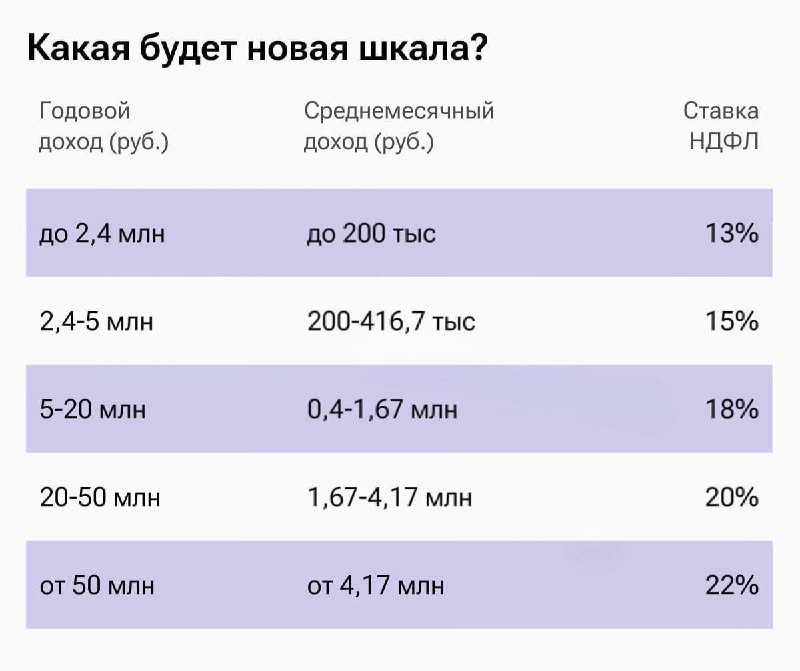 Изменения налогов и повышение цен: что ожидать в 2022 году