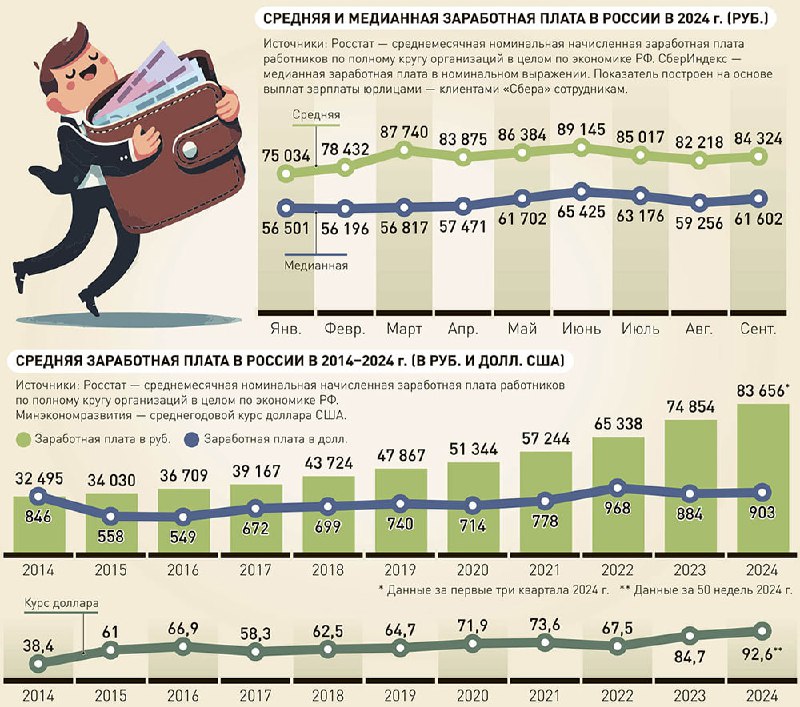 Динамика зарплат в России: прошлое и будущее