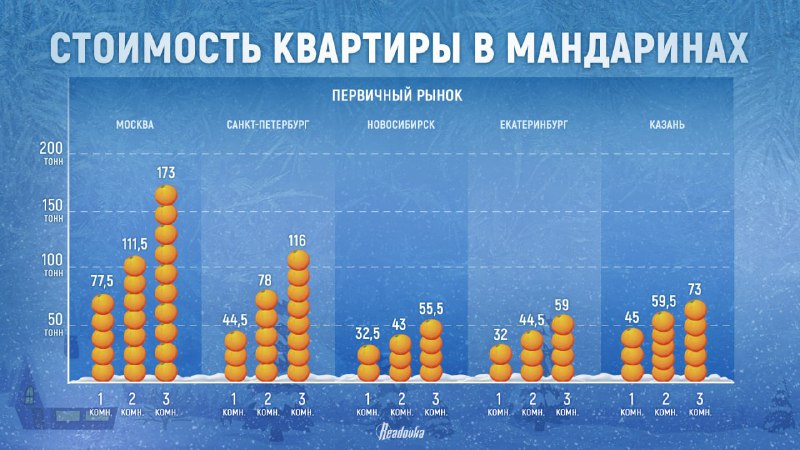 Сравнение цен на жилье в густонаселенных городах России