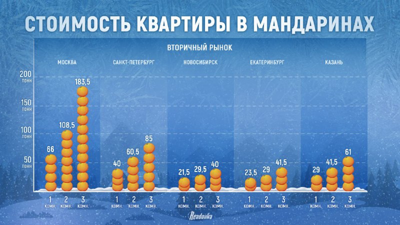 Сравнение цен на жилье в густонаселенных городах России