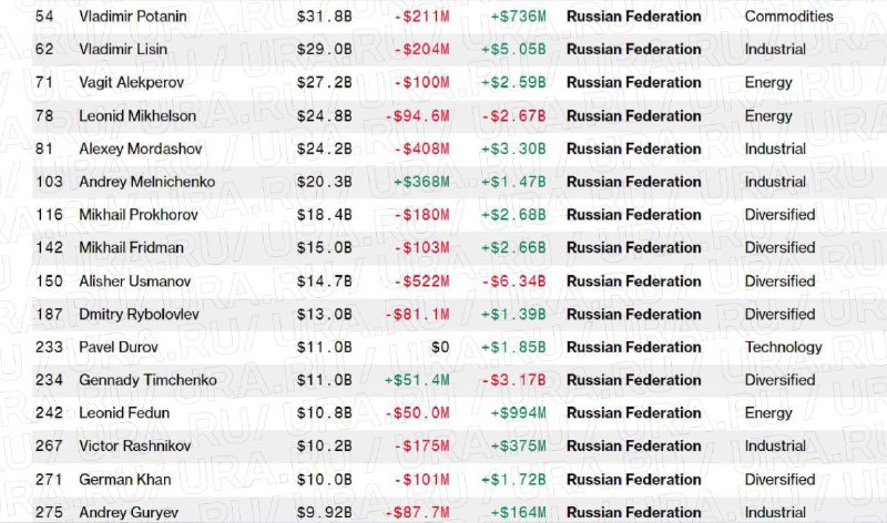 Рост состояния богатейших россиян за 2024 год