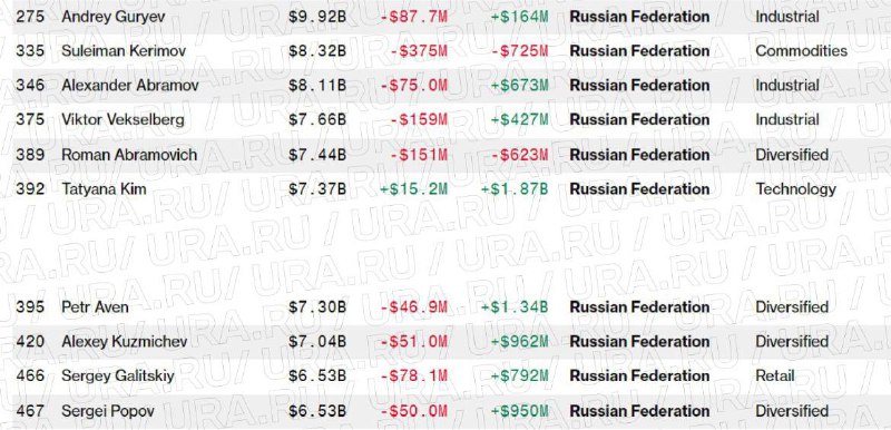 Рост состояния богатейших россиян за 2024 год