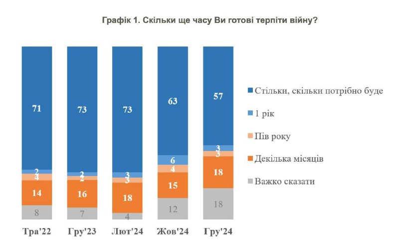 Изменение готовности терпеть войну на Украине