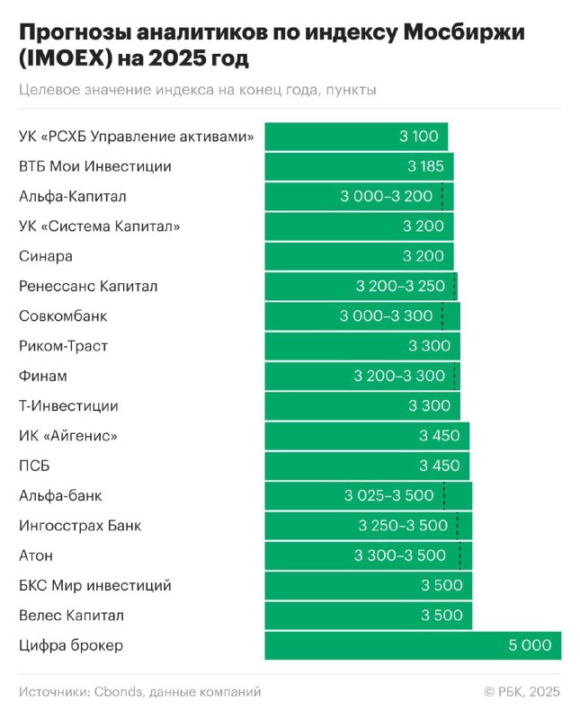 Прогноз роста российского рынка акций на 2025 год