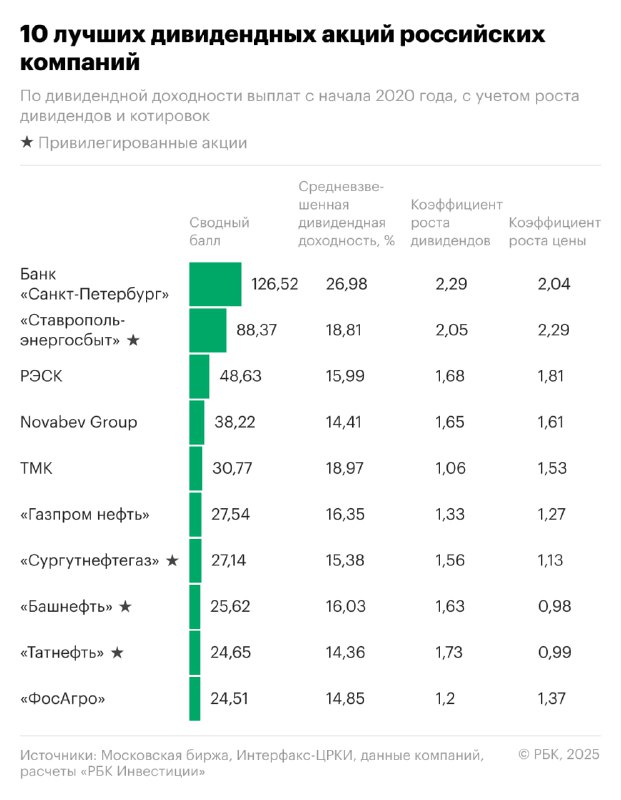 Топ-10 дивидендных чемпионов за 5 лет