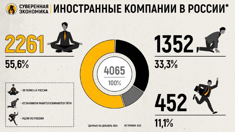 Иностранные компании в России: текущая ситуация и перспективы