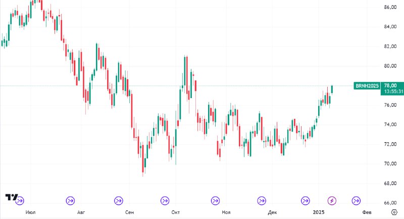 Цены на нефть Brent преодолели $78 за баррель