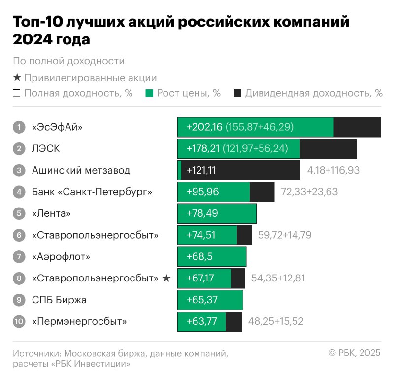 Лучшие акции 2024 года: рейтинги и результаты