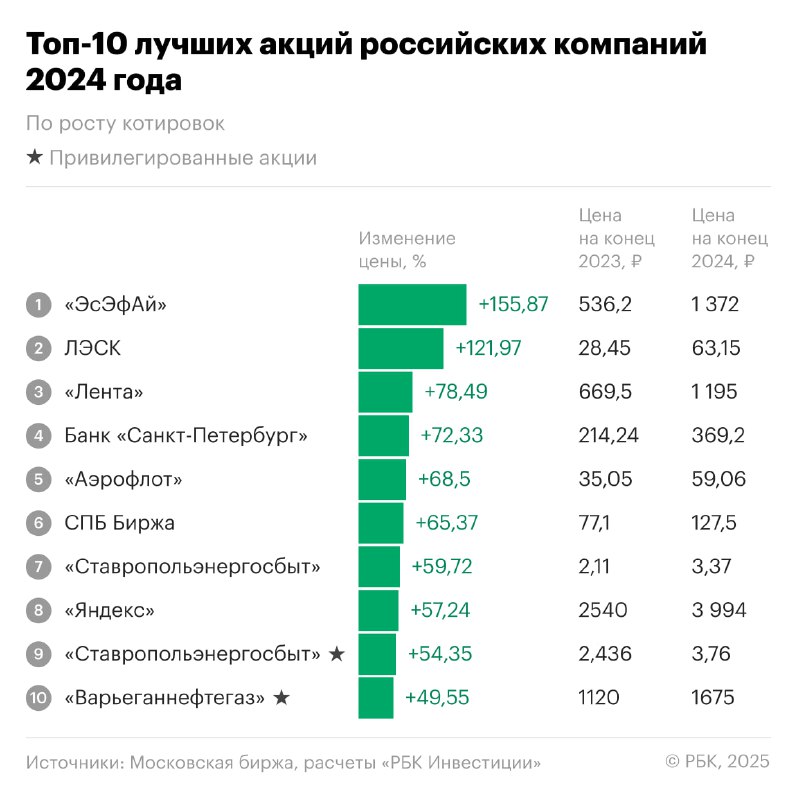 Лучшие акции 2024 года: рейтинги и результаты