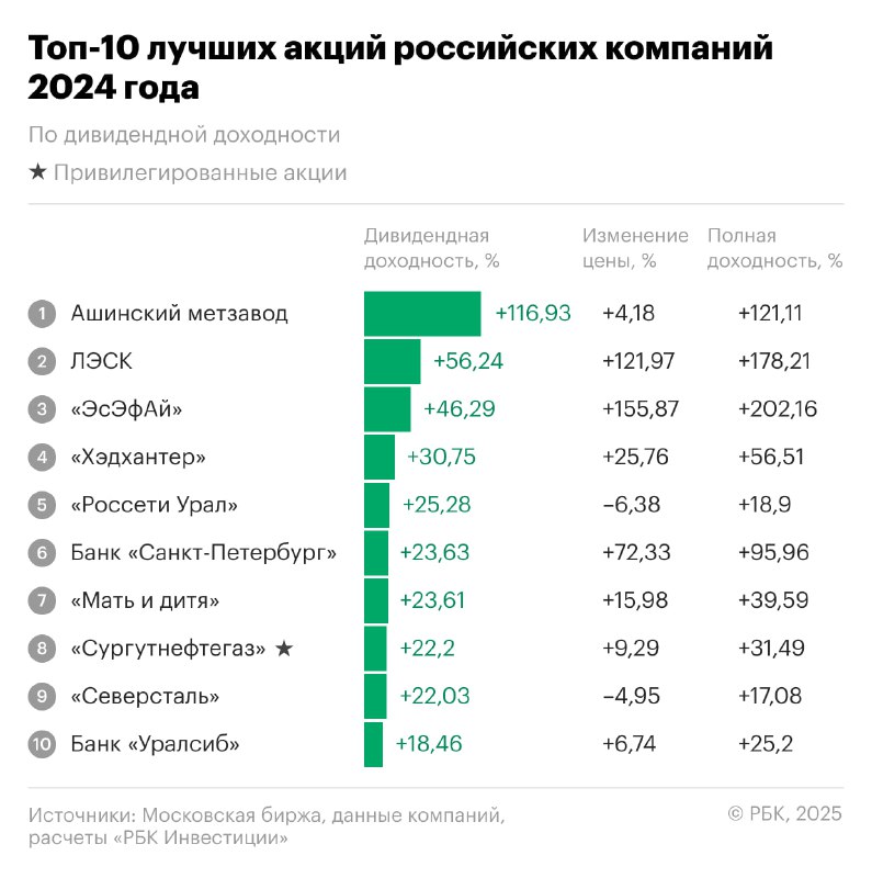 Лучшие акции 2024 года: рейтинги и результаты